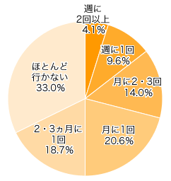 Ｑ４．どのくらいの頻度でテイクアウトやドライブスルーを利用しますか？