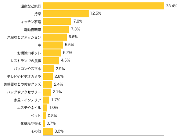 Ｑ１-３．Ｑ１-１．の中で、最も欲しいものは何ですか？