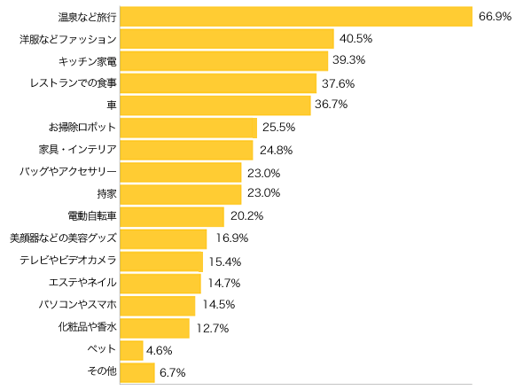 Ｑ１-１．ママが“今”欲しいものは何ですか？５つまで選んでください。（モノ編）