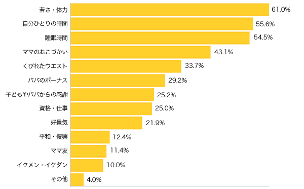 Ｑ２-１．ママが“今”欲しいものは何ですか？５つまで選んでください。（モノ以外編）