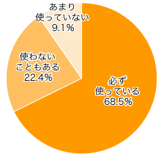 Ｑ１．チャイルドシートを使っています（いました）か？