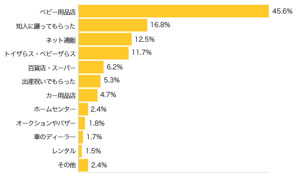 Ｑ３-１．チャイルドシートは、どこで手に入れましたか？（複数可）