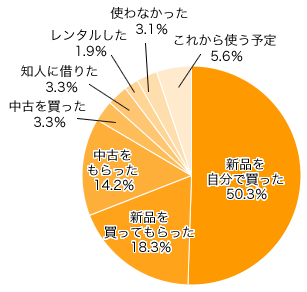 Ｑ１．ベビーカーはどうしましたか？