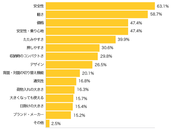 Ｑ３-１．ベビーカーを選ぶ時に重視するポイントは？（複数可）