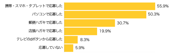 Ｑ１．この１年間に、懸賞やプレゼントクイズに応募しましたか？（複数可）