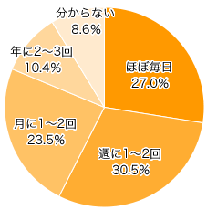 Ｑ２．どれくらいの頻度で応募していますか？