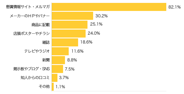 Ｑ３-１．懸賞やプレゼント情報の情報源は？（複数可）