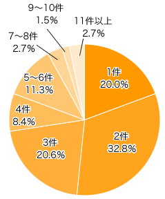 Ｑ２．Ｑ１で「ある」とお答えの方にお伺いします。何件くらいに贈りますか？（ない、わからない、と答えた方はＱ７へ）