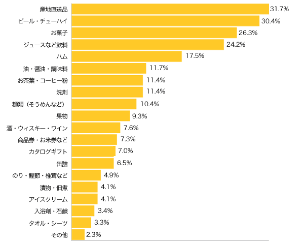 Ｑ７-１．お中元を贈るとしたら、どのようなものを主に選びますか？（上位３つ）