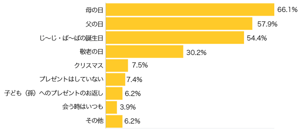 祖父母へプレゼントしていますか 第705回 ハッピー ノート Com