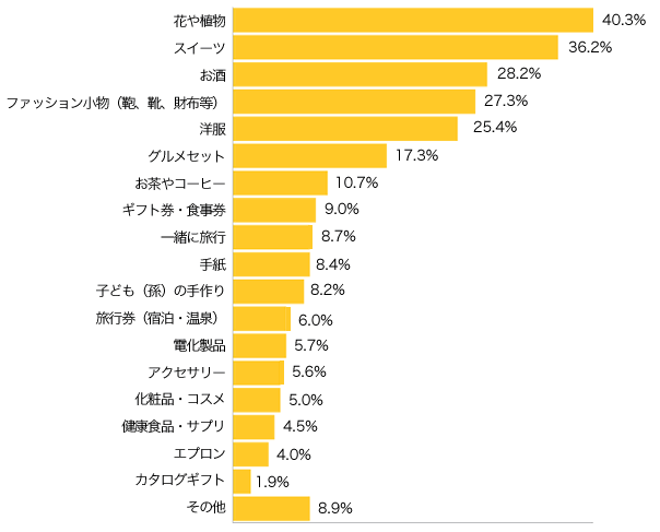 Ｑ３-１．主にどんなものをプレゼントしていますか（したいですか）？（上位３つまで）