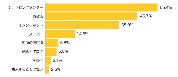 Ｑ４-１．プレゼントを購入する場合、主にどこで購入しますか？（複数可）