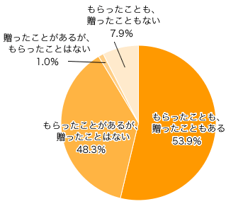 Ｑ１．カタログギフトをもらったり、贈ったりしたことがありますか？