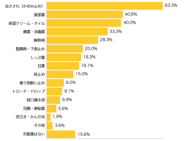 Ｑ１-１.子ども用に常備している薬（市販薬）はありますか？（複数可）