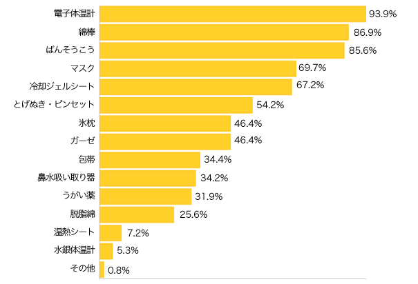 Ｑ２-１.我が家に常備している衛生用品・医療用品（機器）は何ですか？（複数可）