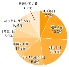 Ｑ１．祖父母の家に遊びに行くのは、だいたいどれくらい？（ママ方・パパ方かのどちらか良く行く方）