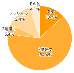 Ｑ２．祖父母の家の住居形態は？