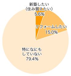 Ｑ３-２．「特に何もしていない」方にお伺いします。今後、する予定・希望はありますか？