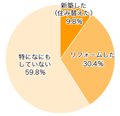 Ｑ３-１．祖父母の家はここ１０年ぐらいの間に新築・リフォームなどをしましたか？