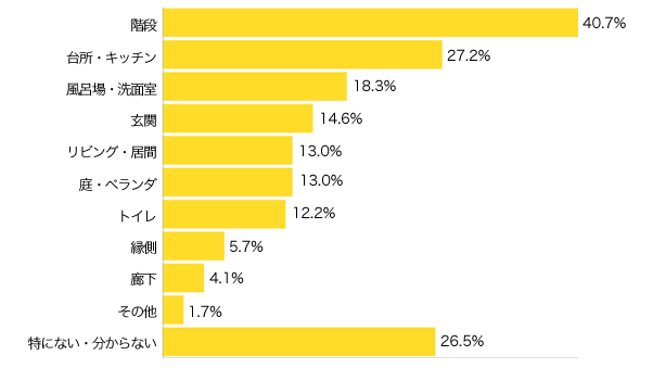 Ｑ４-１．祖父母の家で、子どもがいると「危ないな～」「使いづらいな～」という場所はありますか？（複数可）