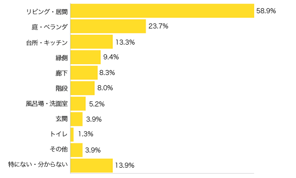 Ｑ５-１．祖父母の家で、お子さまが好きな場所は？（複数可）