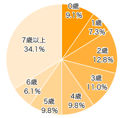 Ｑ１．お子さまの年齢は？（きょうだいがいる場合はお一人決めてください）