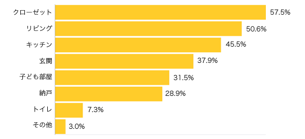 Ｑ３-１．もっと収納スペースが欲しいと思う場所はどこですか？（複数可）