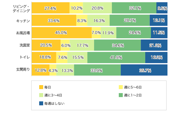 Ｑ１.お掃除をするのは週に何回くらいですか？