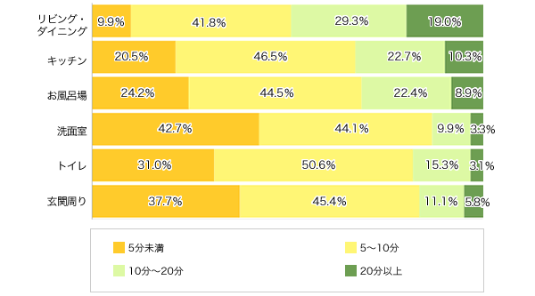 Ｑ２．１回のお掃除にどれくらいの時間をかけていますか？ 