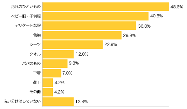 Ｑ１-１．洗濯の時に、どんなものを洗い分けしていますか？（複数可）