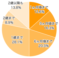 Ｑ２．ベビー服・子供服を洗い分けしている方にお伺いします。いつまで洗い分けしていました（します）か？