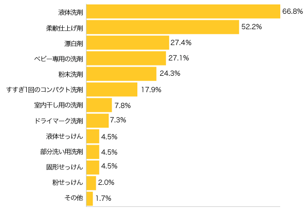 Ｑ３-１．普段の洗濯にどんなもの（洗剤など）を使っていますか？（複数可）