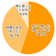 Ｑ1. お子さまの寝かしつけを大変だと思った（思う）ことはありますか？