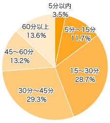 Ｑ3．寝かしつけに平均してどのくらいの時間がかかりましたか（かかっていますか）？