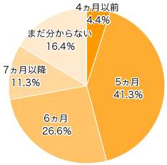 Ｑ１-１．離乳食のスタートはいつ頃からでしたか？（果汁やスープを除く）