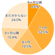 Ｑ１-２．２回食はいつ頃からでしたか？