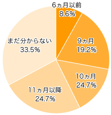 Ｑ１-３．３回食はいつ頃からでしたか？