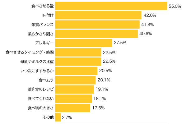 Ｑ３-１．離乳食のすすめ方で分からなかった点や気になった点は？（複数可）