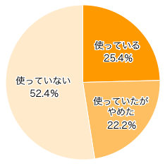 Ｑ１．お子さまは家庭教材を使っていますか？