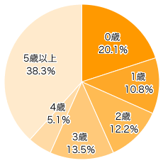 Ｑ２-１．「使っている」「使っていたがやめた」という方にお伺いします。お子さまがいくつの時に始めましたか？