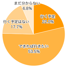 Ｑ１．この秋、紅葉を見に行きますか（行きましたか）？