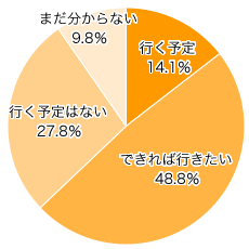 Ｑ３．この秋味覚狩りに行きますか（行きましたか）