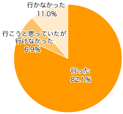 Ｑ１．お宮参りに行きましたか？