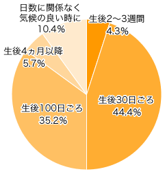 Ｑ２．お宮参りに行った方にお伺いします。（行かなかった方はＱ５へ） いつごろ行きましたか？