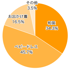 Ｑ３-１．赤ちゃんには何を着せましたか？