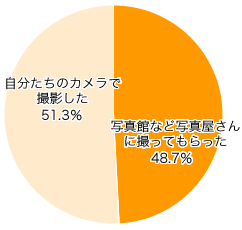 Ｑ４．記念写真はどうしましたか？