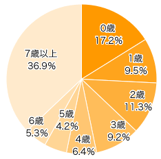 Ｑ１．お子さまの年齢を教えてください。（きょうだいがいる場合はお一人決めてください）