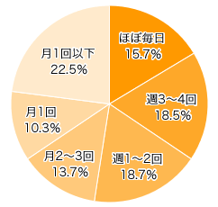 Ｑ２．どのくらいの頻度でお子さまの写真をとりますか？