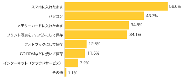 Ｑ４-１．お子さまの写真をどのように保存していますか？（複数可）