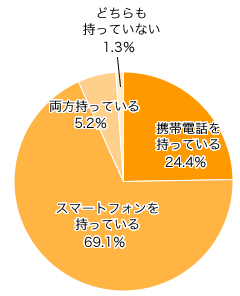 Ｑ１．携帯電話やスマートフォンを持っていますか？